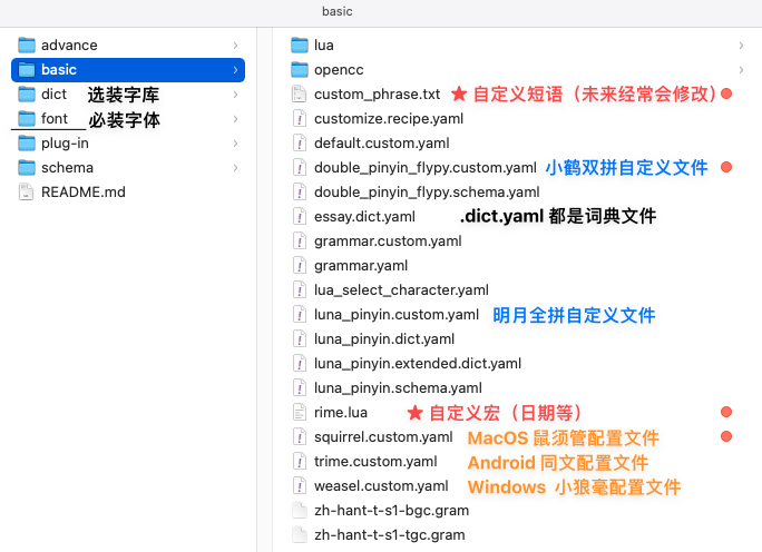rime 用户设定目录下文件的图示说明