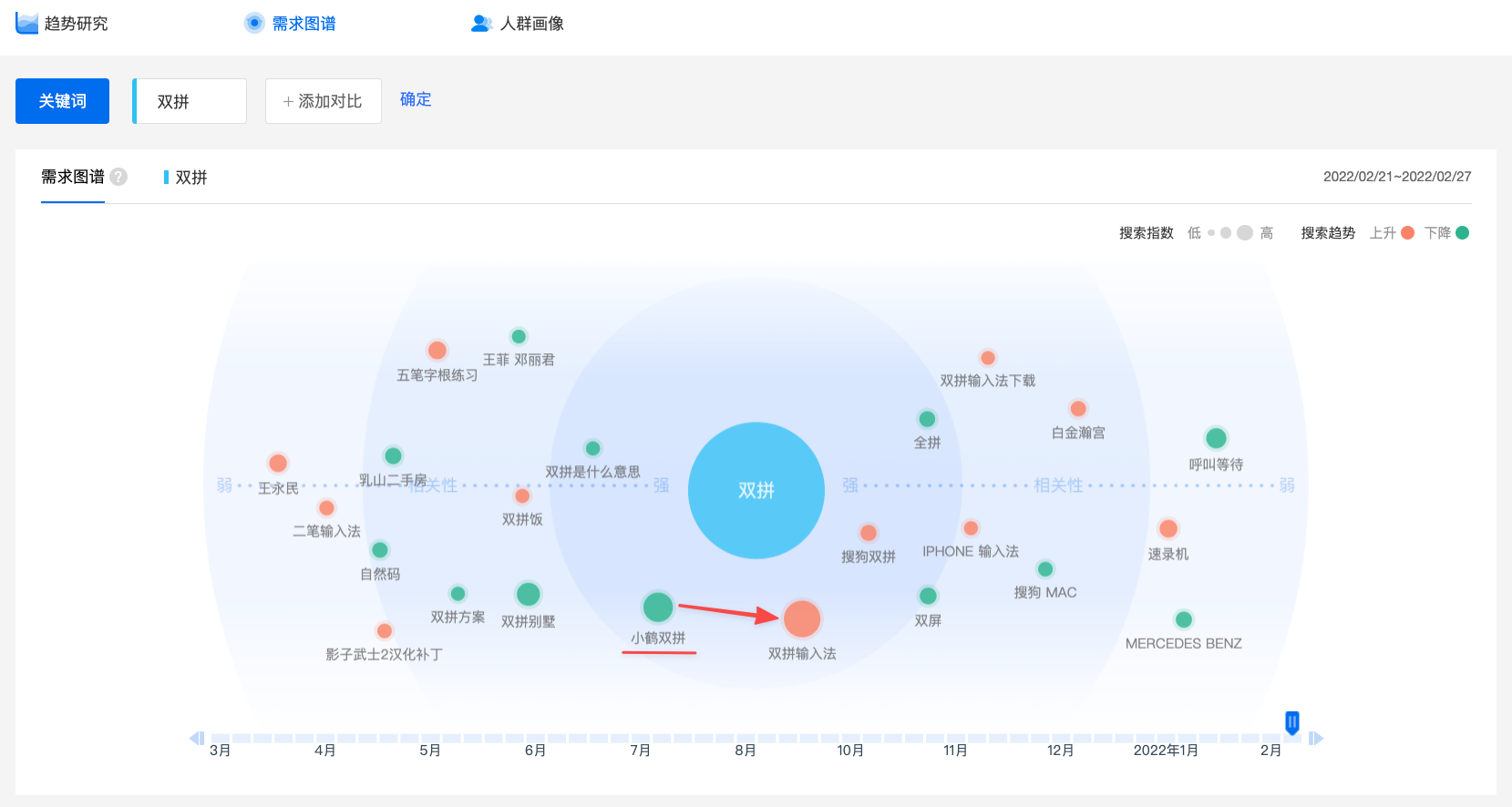 百度指数需求图谱：双拼