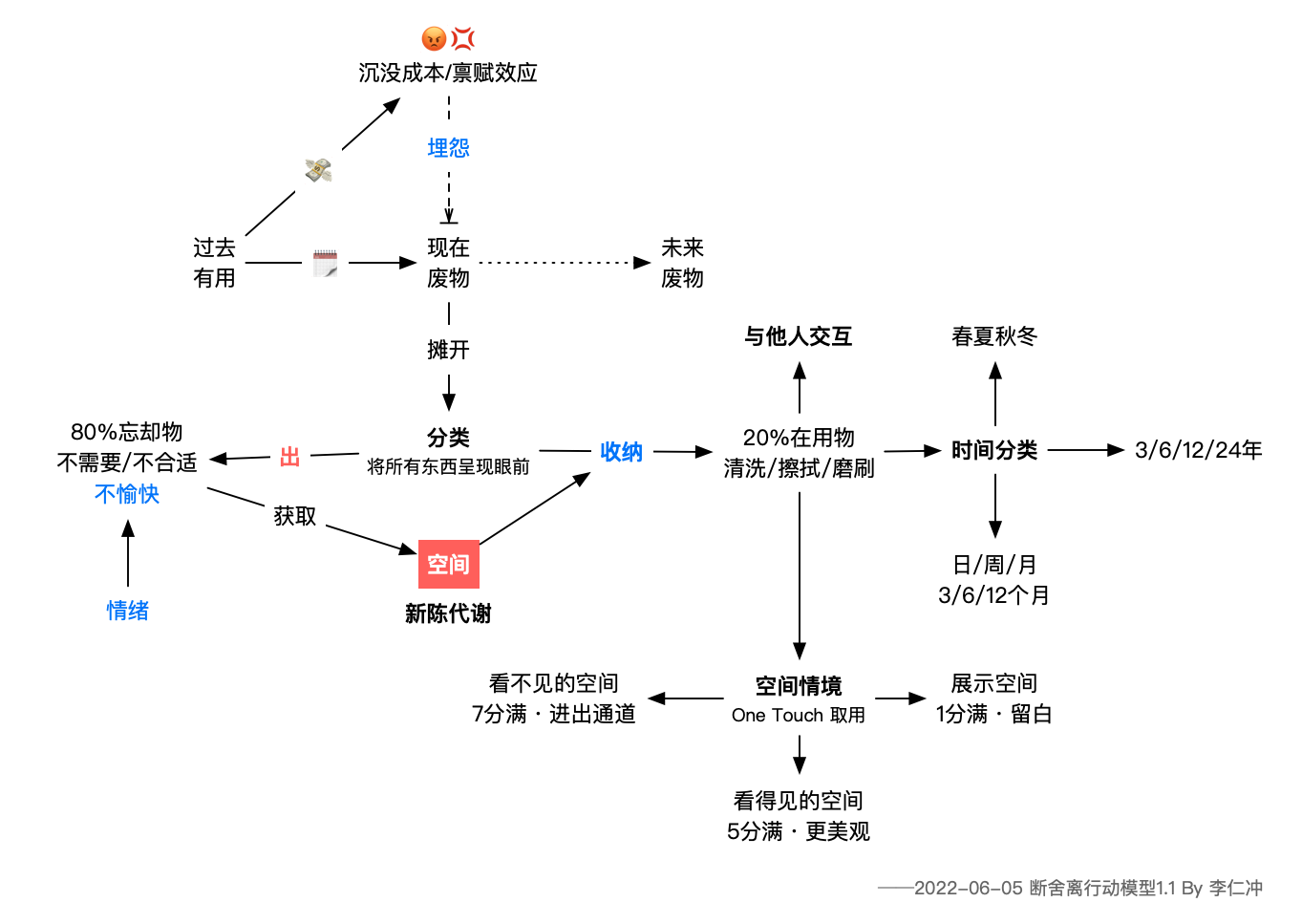 断舍离行动模型