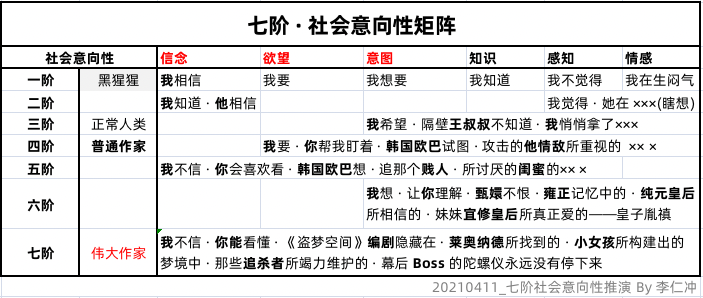 七阶社会意向性推演