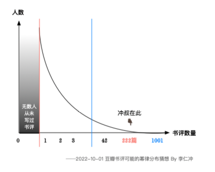 豆瓣书评可能的幂律分布猜想