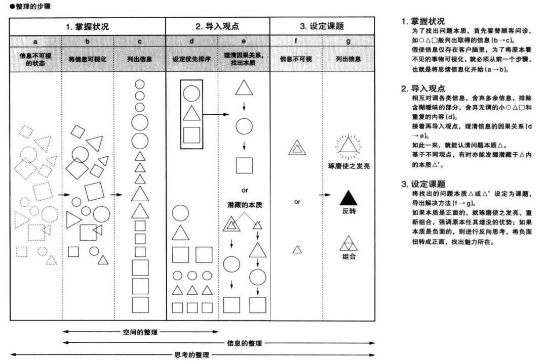佐藤可士和的超级整理术