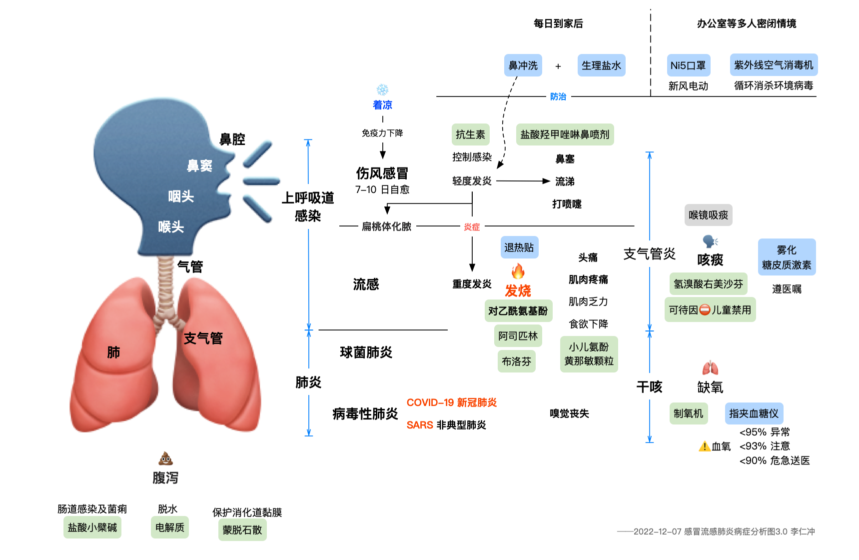 感冒流感肺炎病症分析图3.0
