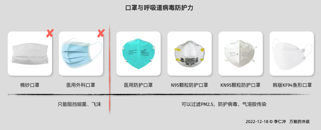常见口罩与防护能力对比