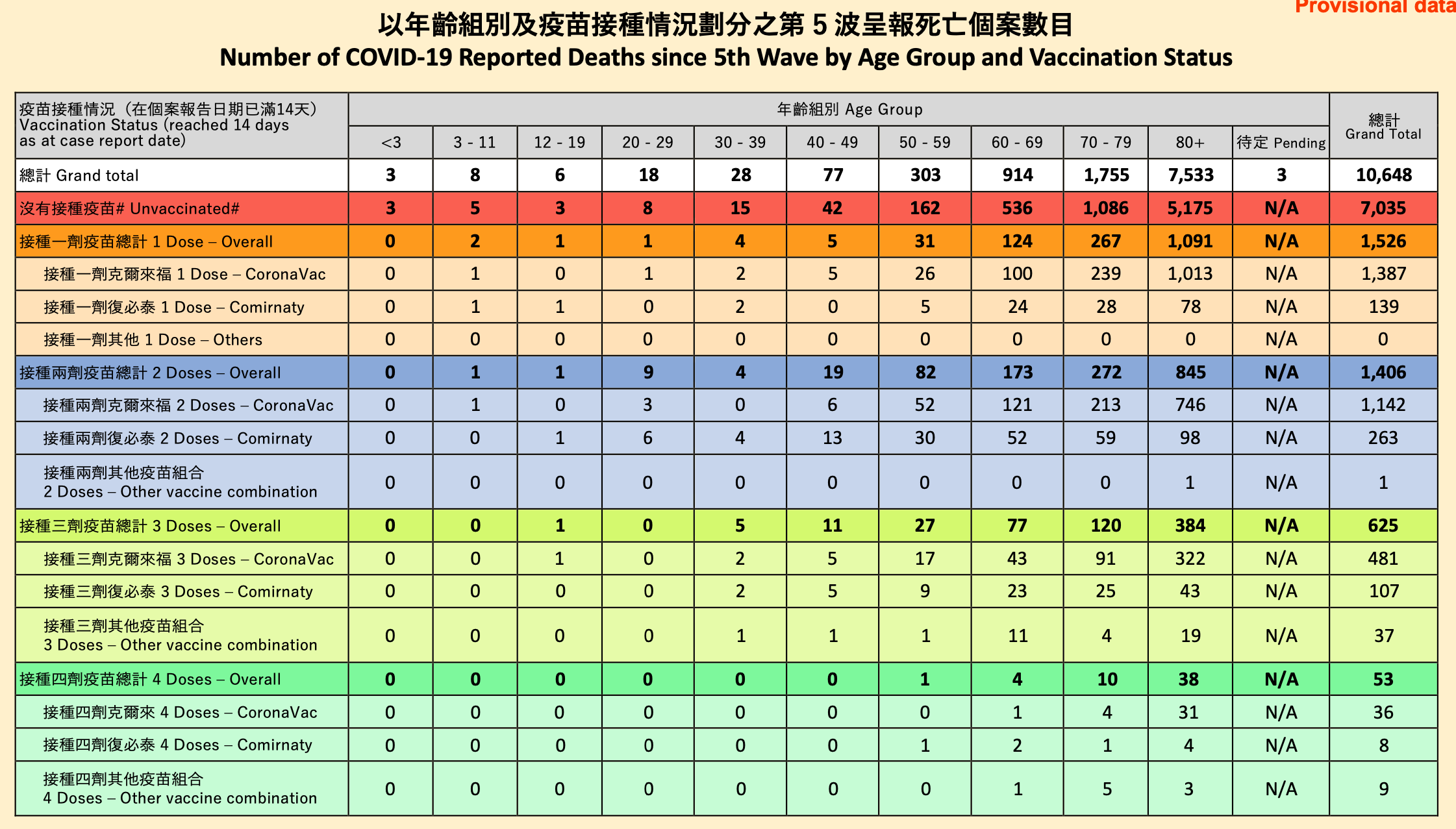 香港接种不同疫苗者的第五波疫情死亡统计