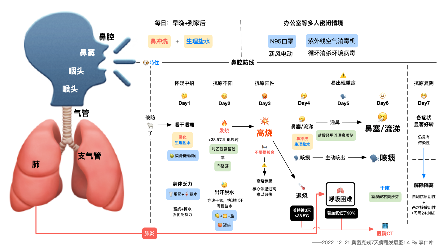 奥密克戎7天病程发展图