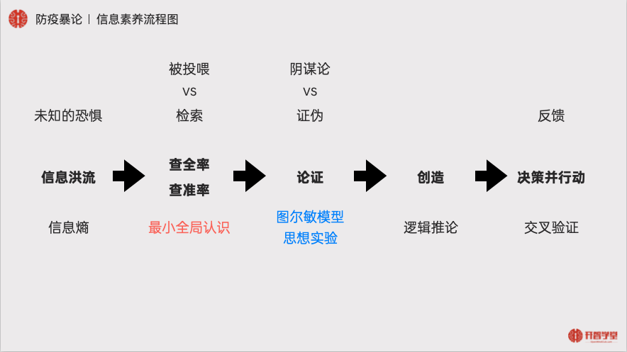 信息素养流程图